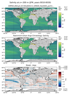 JFM Model Salinity compared with Argo observations