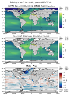 ANN Model Salinity compared with Argo observations