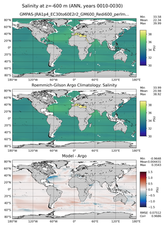 ANN Model Salinity compared with Argo observations