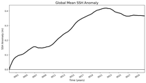 Global Mean SSH Anomaly
