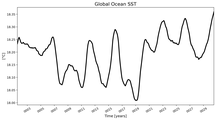 Running Mean of global Sea Surface Temperature