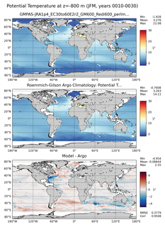 JFM Model potential temperature compared with Argo observations