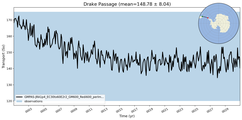 Transport through the Drake Passage Transect