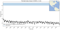 Transport through the Florida-Cuba Transect