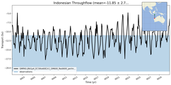 Transport through the Indonesian Throughflow Transect