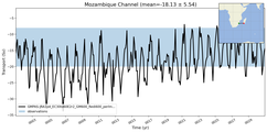 Transport through the Mozambique Channel Transect