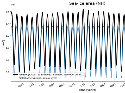 Time Series