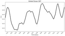 Running Mean of Global Ocean Sea Surface Temperature