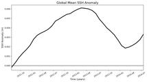 Global Mean SSH Anomaly