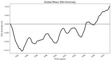 Global Mean SSH Anomaly