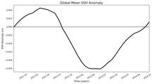 Global Mean SSH Anomaly