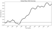 Global Mean SSH Anomaly