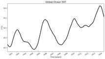 Running Mean of Global Ocean Sea Surface Temperature