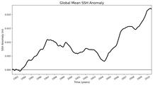 Global Mean SSH Anomaly