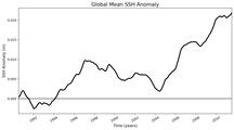 Global Mean SSH Anomaly