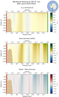 JAS Meridional Velocity at 187.0$\degree$ Lon. JAS