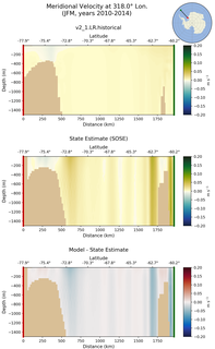 JFM Meridional Velocity at 318.0$\degree$ Lon. JFM