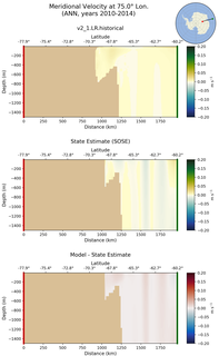 ANN Meridional Velocity at 75.0$\degree$ Lon. ANN