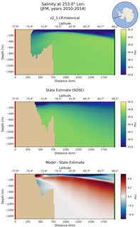 JFM Salinity at 253.0$\degree$ Lon. JFM