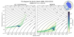 Regional mean of T-S diagram for Arctic_Basin (ANN, 2010-2014)
 -1000.0 m < z < 0.0 m