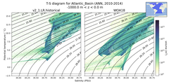 Regional mean of T-S diagram for Atlantic_Basin (ANN, 2010-2014)
 -1000.0 m < z < 0.0 m