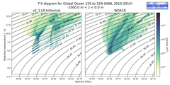 Regional mean of T-S diagram for Global Ocean 15S to 15N (ANN, 2010-2014)
 -1000.0 m < z < 0.0 m
