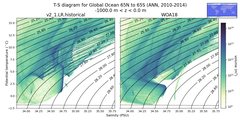 Regional mean of T-S diagram for Global Ocean 65N to 65S (ANN, 2010-2014)
 -1000.0 m < z < 0.0 m