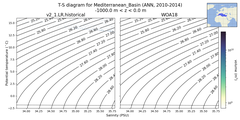 Regional mean of T-S diagram for Mediterranean_Basin (ANN, 2010-2014)
 -1000.0 m < z < 0.0 m