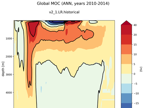 Meridional Overturning Streamfunction