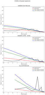 Spectra of El Niño 3.4 Climate Index
