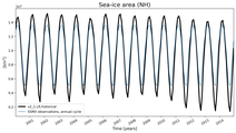 Running mean of NH Sea-ice area