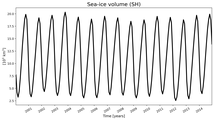 Running mean of SH Sea-ice volume