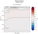 Trend of global Salinity Anomaly vs depth