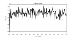 Absolute energy conservation error