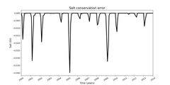 Absolute salt conservation error