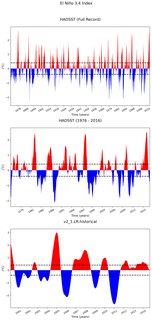 Time Series of El Niño 3.4 Climate Index
