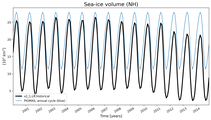 Running mean of NH Sea-ice volume