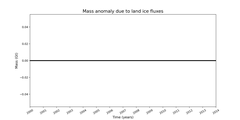 Mass anomaly due to land ice fluxes