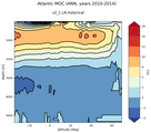 Atlantic Meridional Overturning Streamfunction
