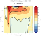 Global Meridional Overturning Streamfunction