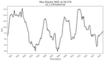 Time Series of maximum Meridional Overturning Circulation at 26.5°N