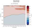 Trend of global OHC Anomaly vs depth