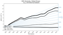 Running Mean of the Anomaly in global Ocean Heat Content