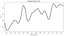 Running Mean of global Sea Surface Temperature