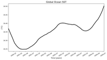 Running Mean of global Sea Surface Temperature