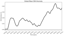 Global Mean SSH Anomaly
