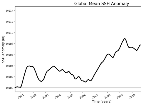 Time Series