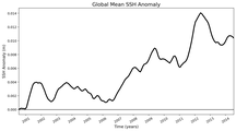 Global Mean SSH Anomaly