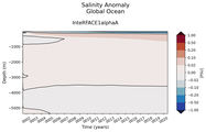 Trend of global Salinity Anomaly vs depth
