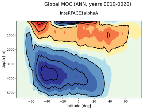 Meridional Overturning Streamfunction